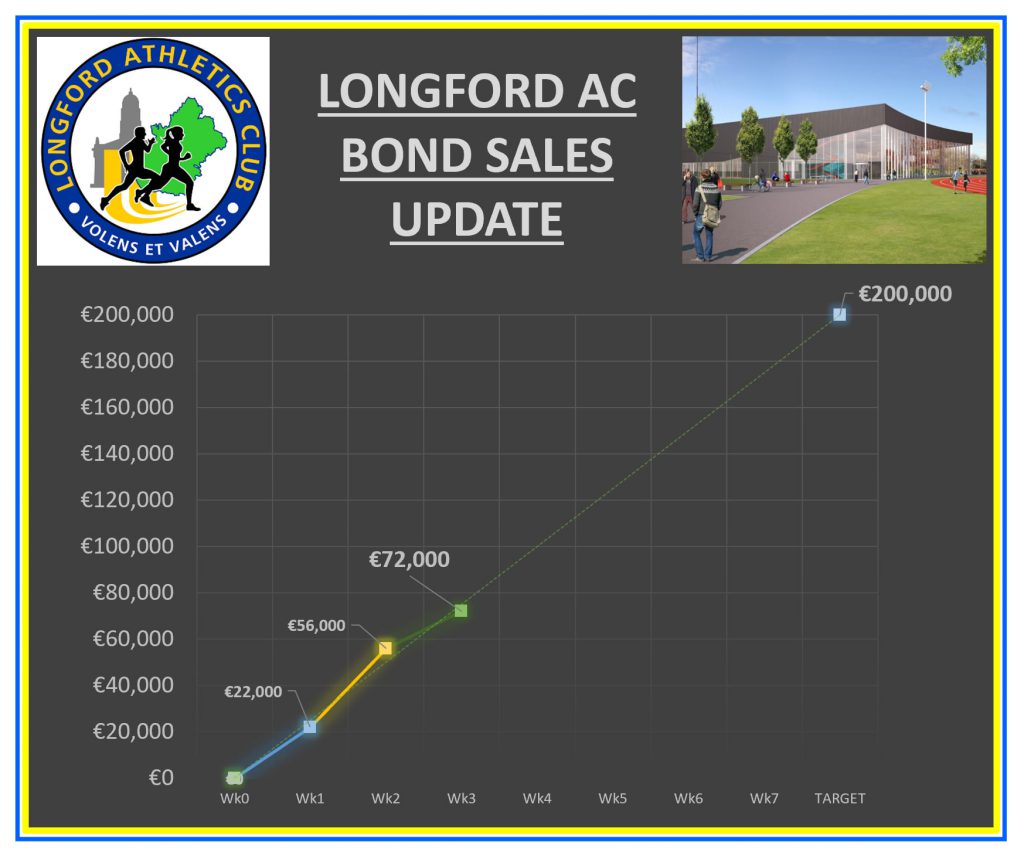 longford ac bond sales