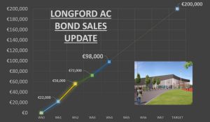 longford bond update
