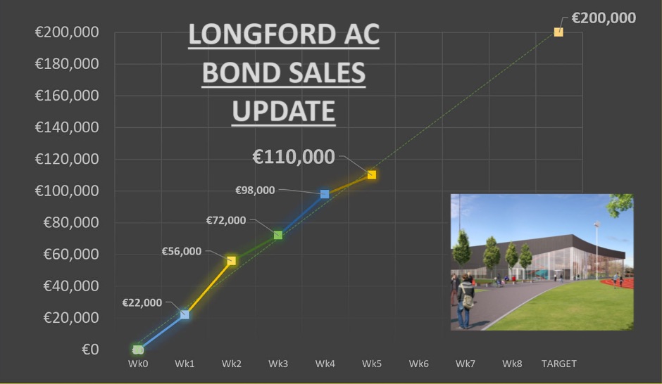 longford ac bond sales